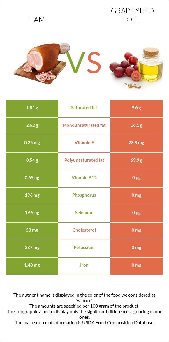 Խոզապուխտ vs Խաղողի կորիզի յուղ infographic