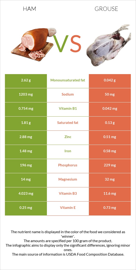 Ham vs Grouse infographic