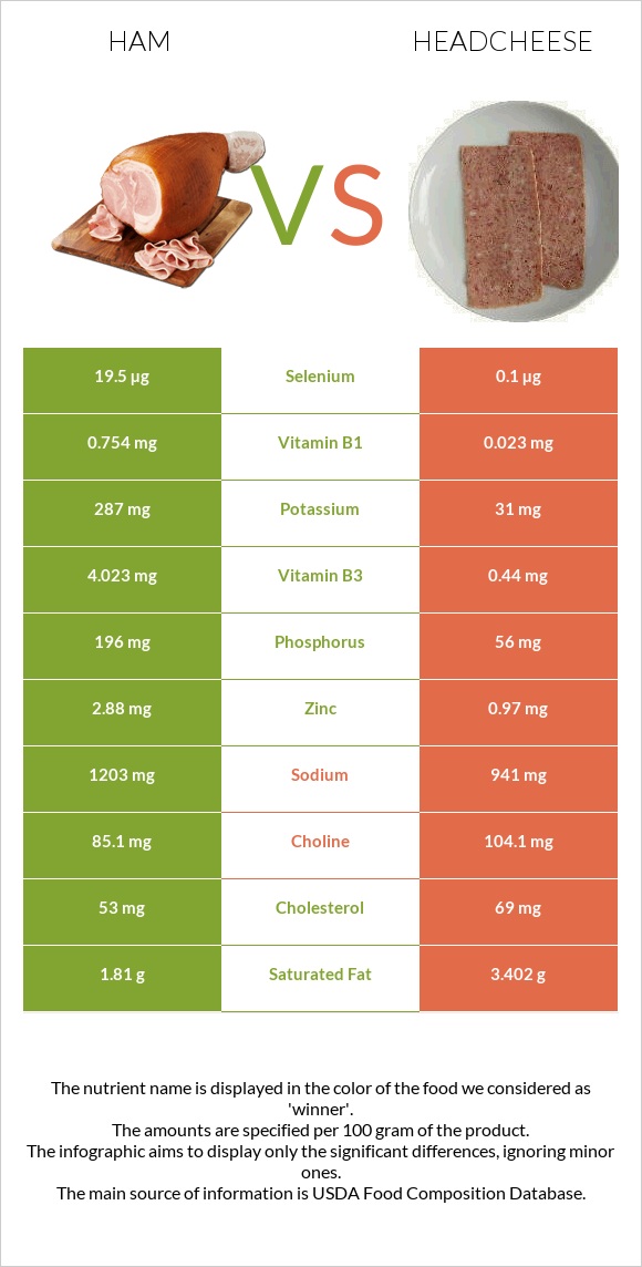 Ham vs Headcheese infographic