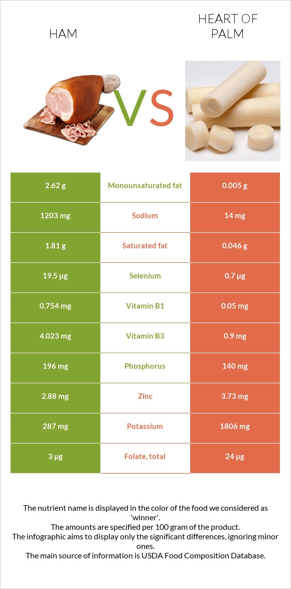 Խոզապուխտ vs Heart of palm infographic