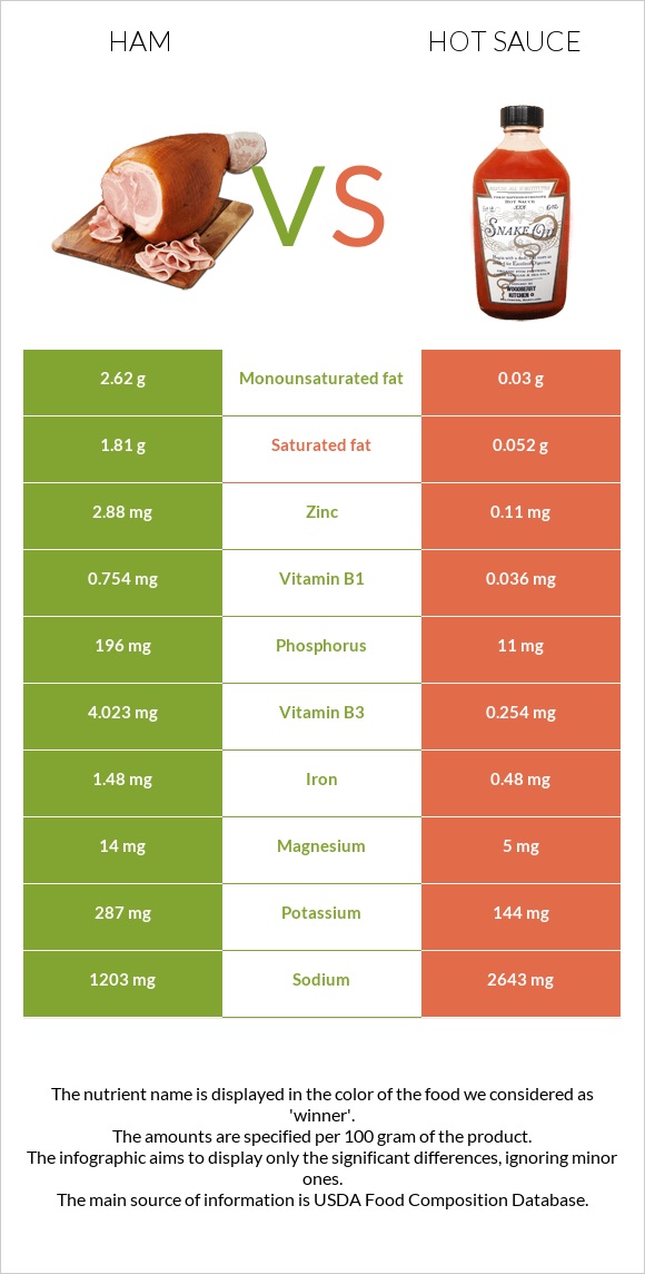 Ham vs Hot sauce infographic