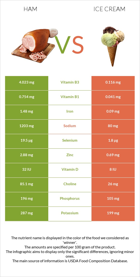 Ham vs Ice cream infographic