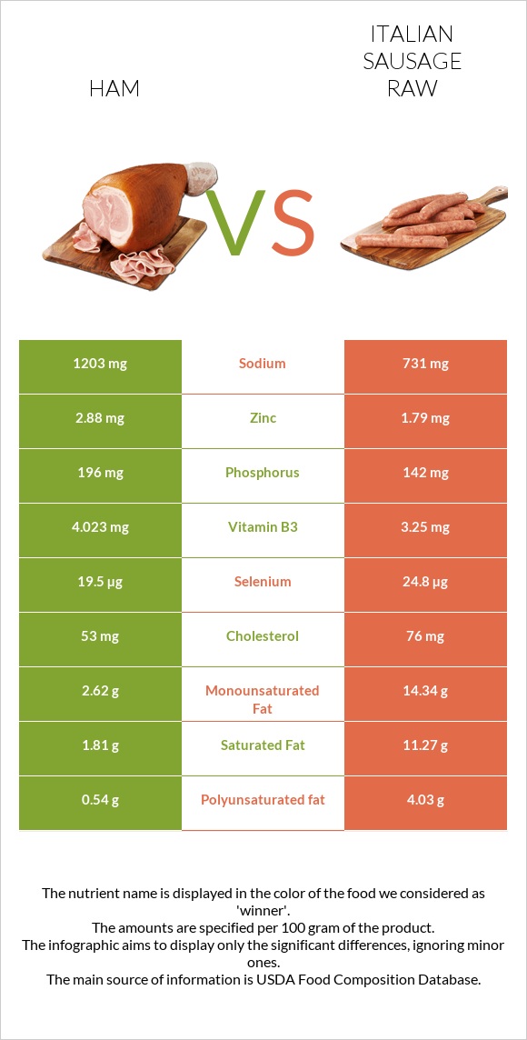 Ham vs Italian sausage raw infographic