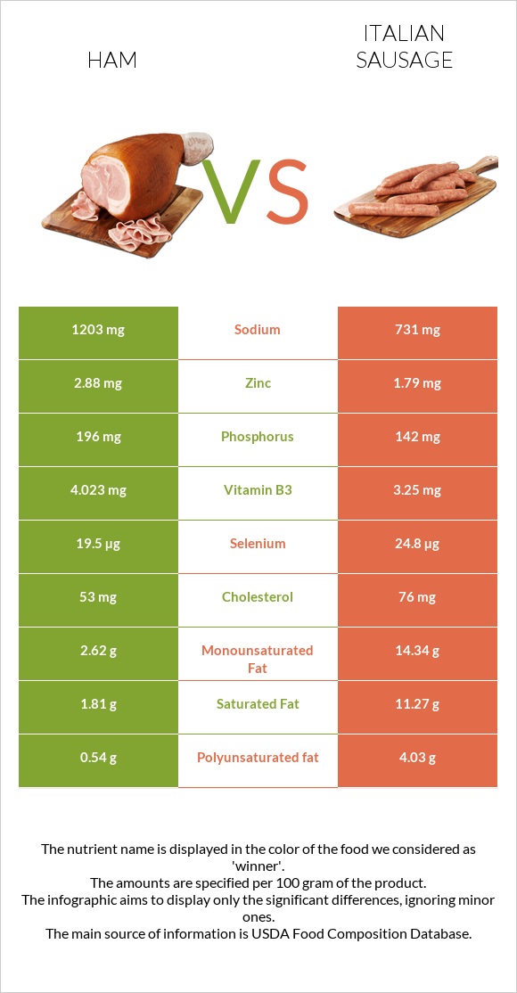 Ham vs Italian sausage infographic
