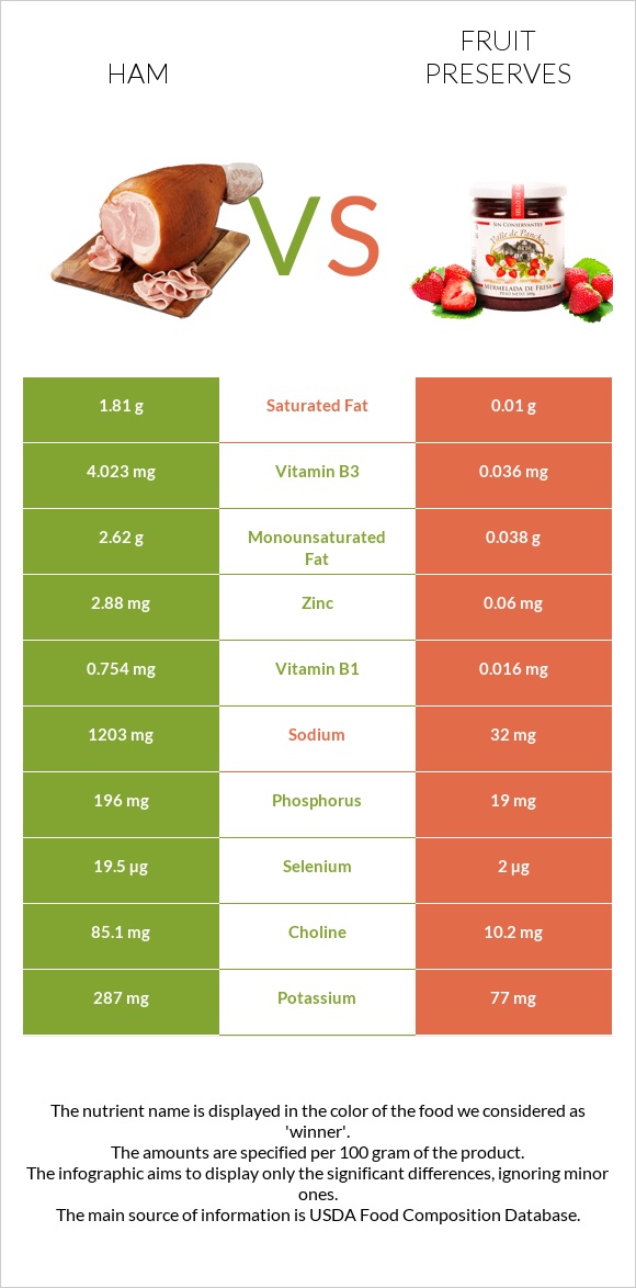 Ham vs Fruit preserves infographic