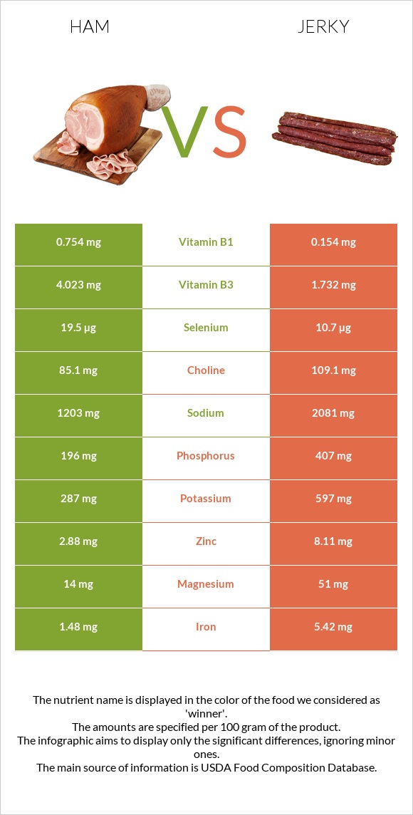 Ham vs Jerky infographic