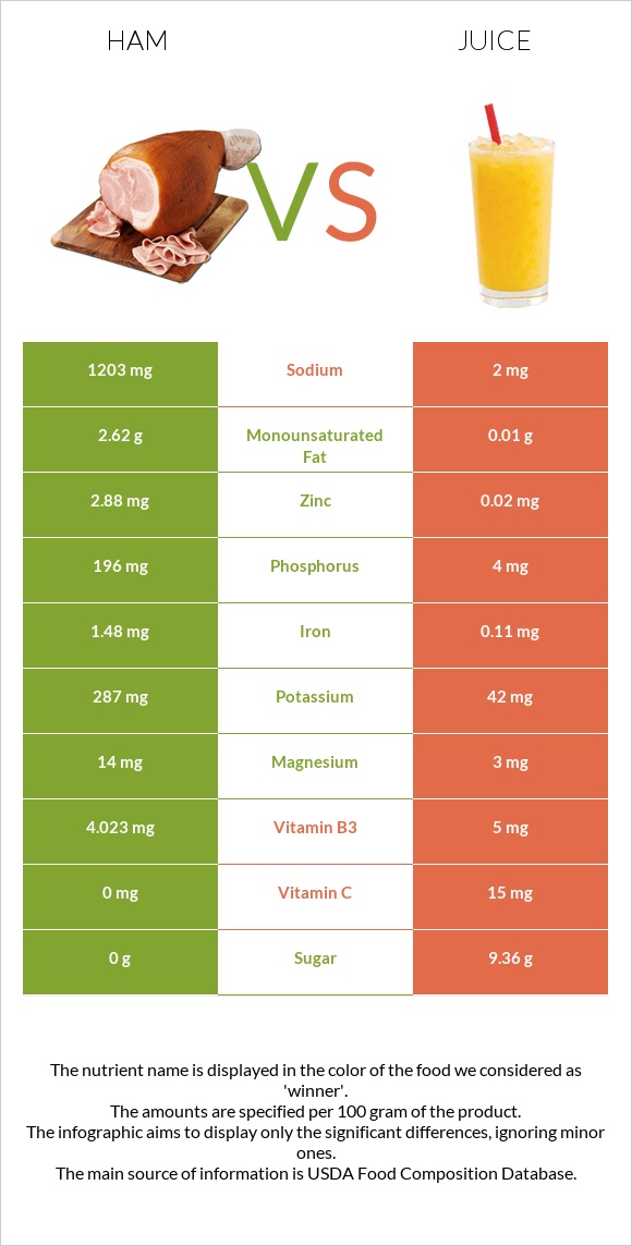 Ham vs Juice infographic