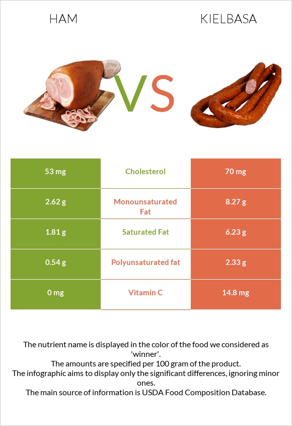 Ham vs Kielbasa infographic
