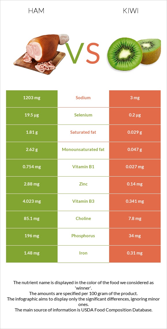 Ham vs Kiwi infographic