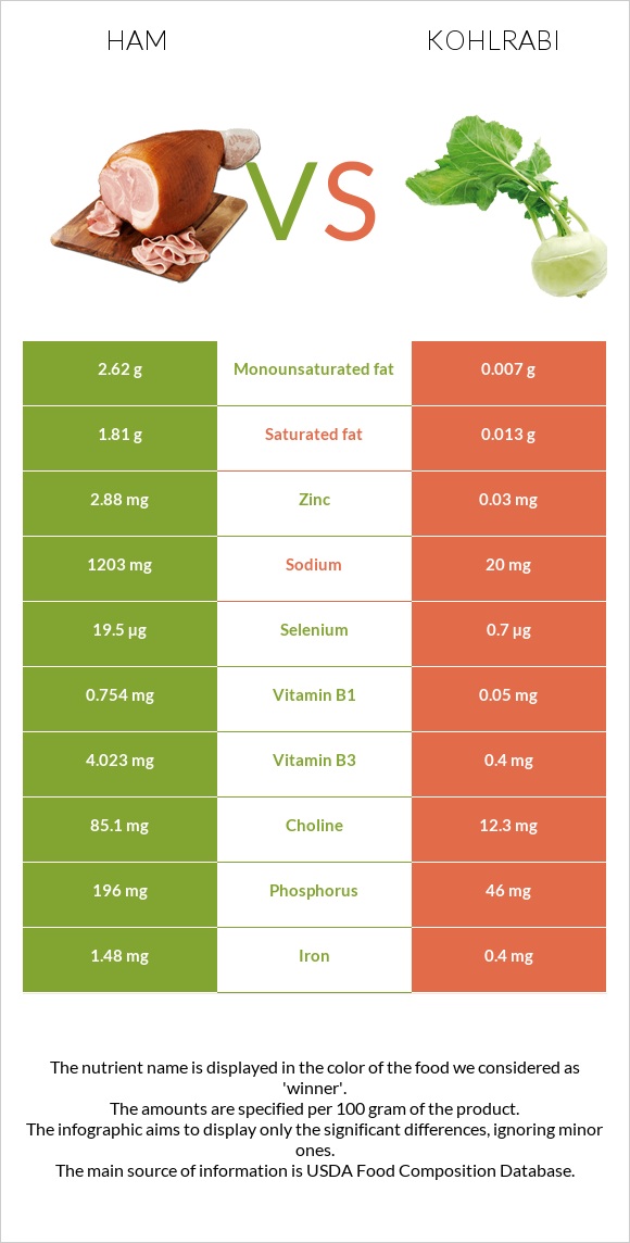 Ham vs Kohlrabi infographic