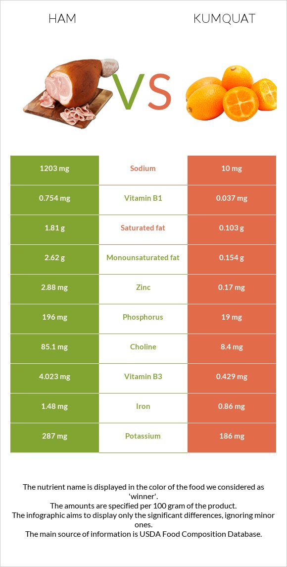 Ham vs Kumquat infographic