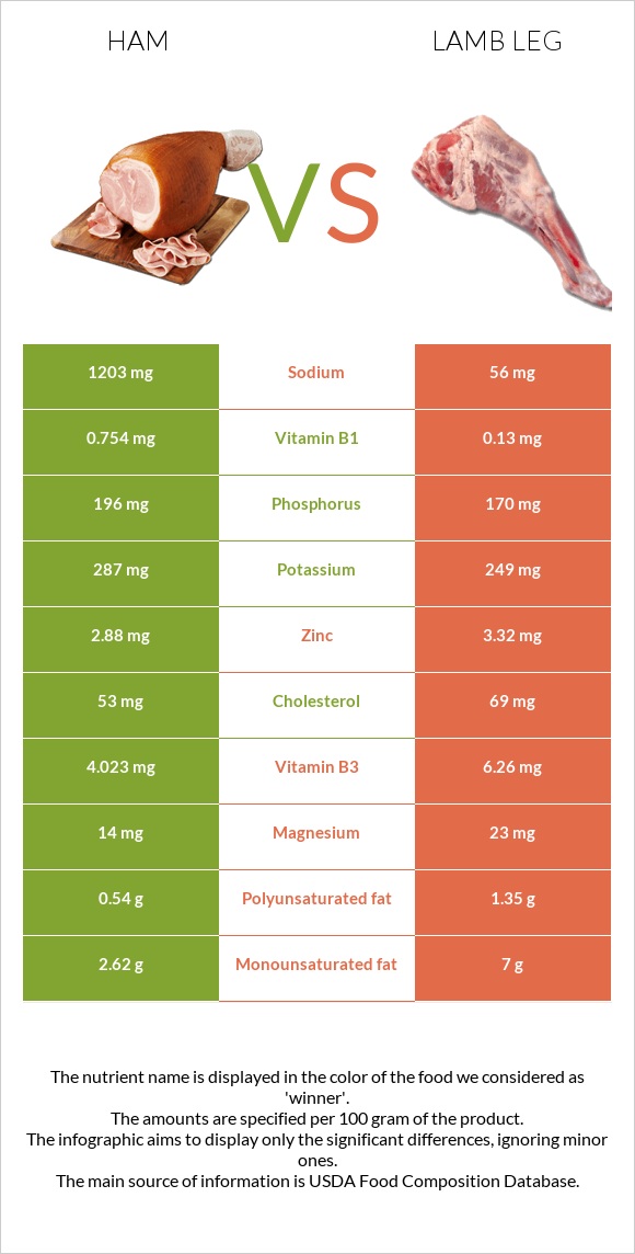 Ham vs Lamb leg infographic