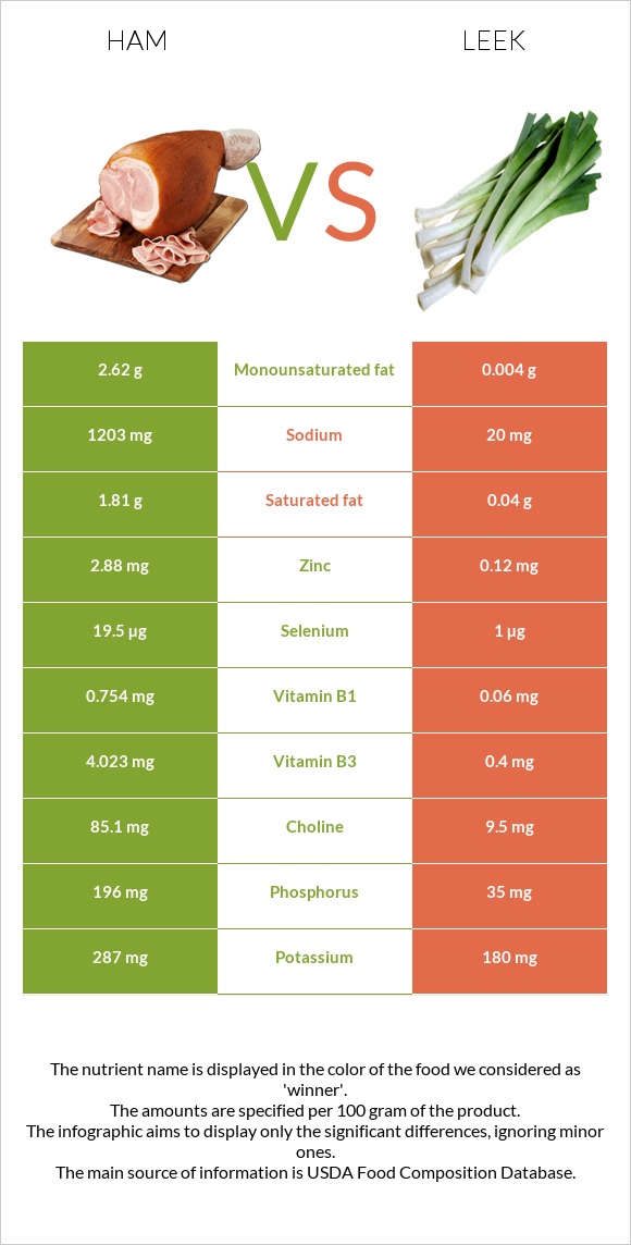 Ham vs Leek infographic