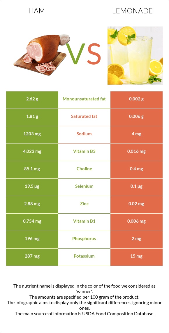 Խոզապուխտ vs Լիմոնադ infographic