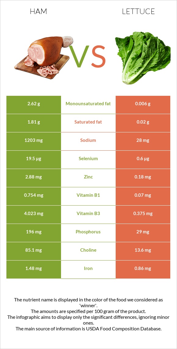 Ham vs Lettuce infographic