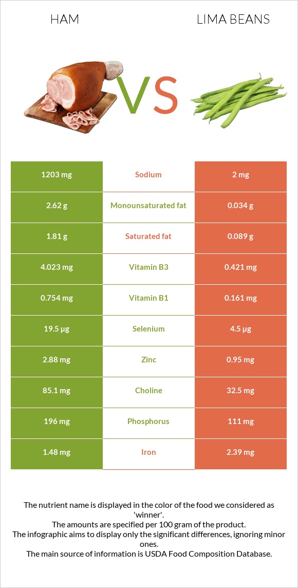 Ham vs Lima beans infographic