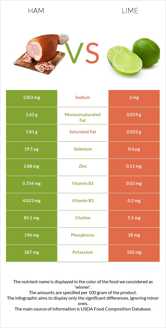 Ham vs Lime infographic