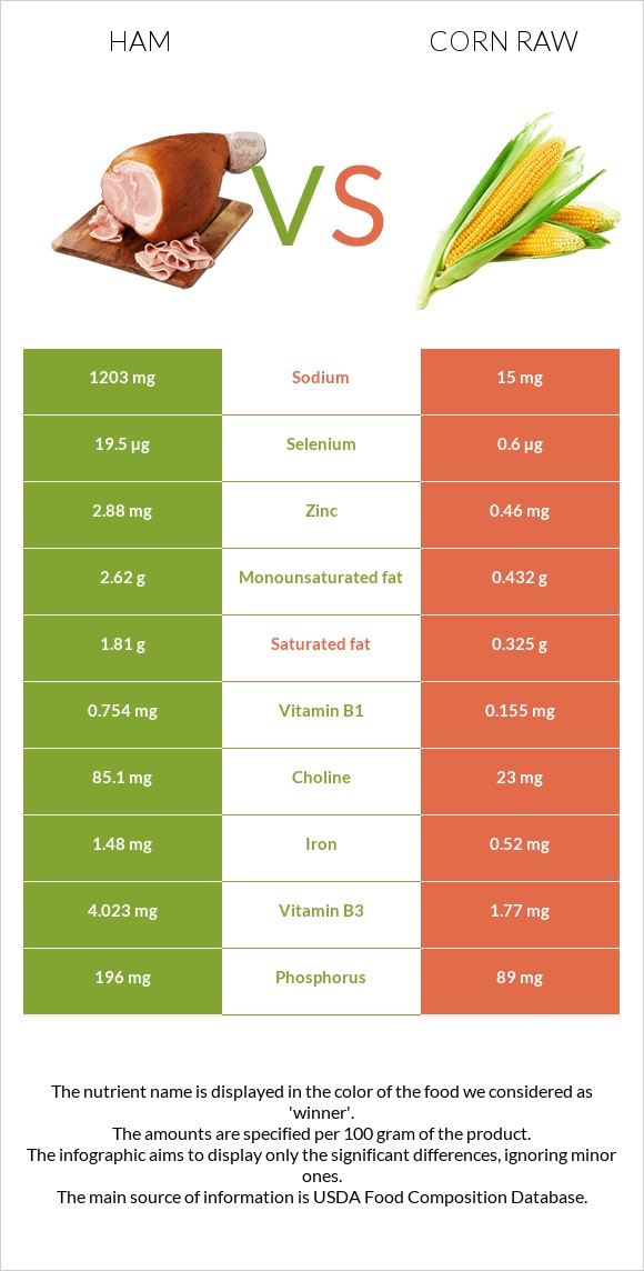 Ham vs Corn raw infographic