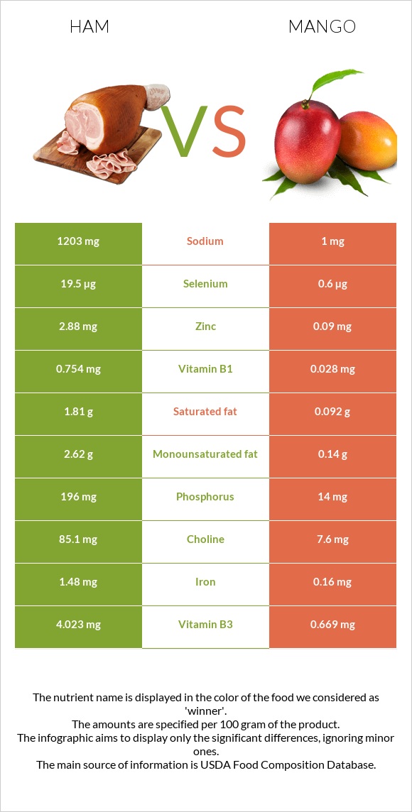 Խոզապուխտ vs Մանգո infographic