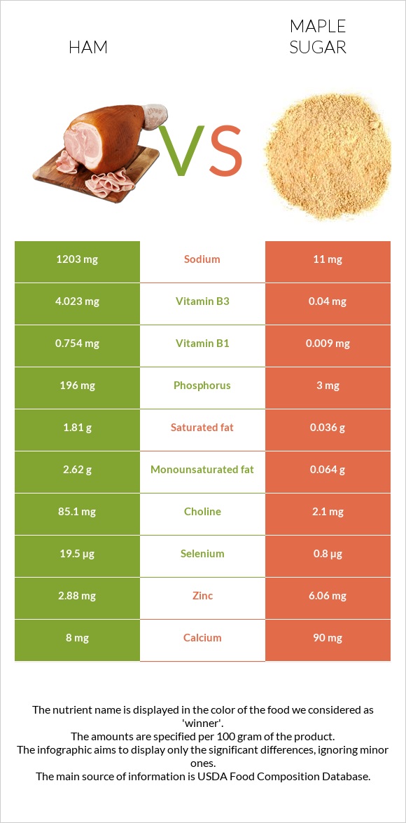 Ham vs Maple sugar infographic