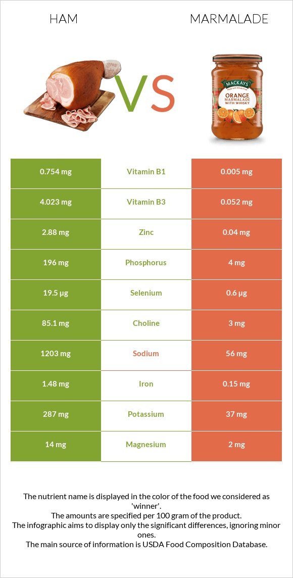 Ham vs Marmalade infographic