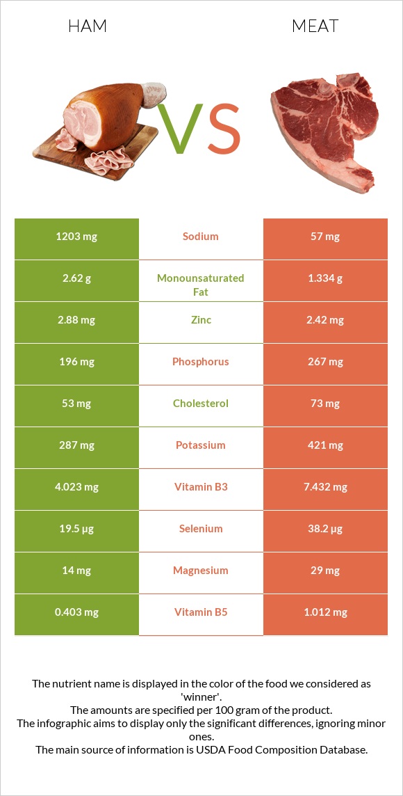 Ham vs Pork Meat infographic