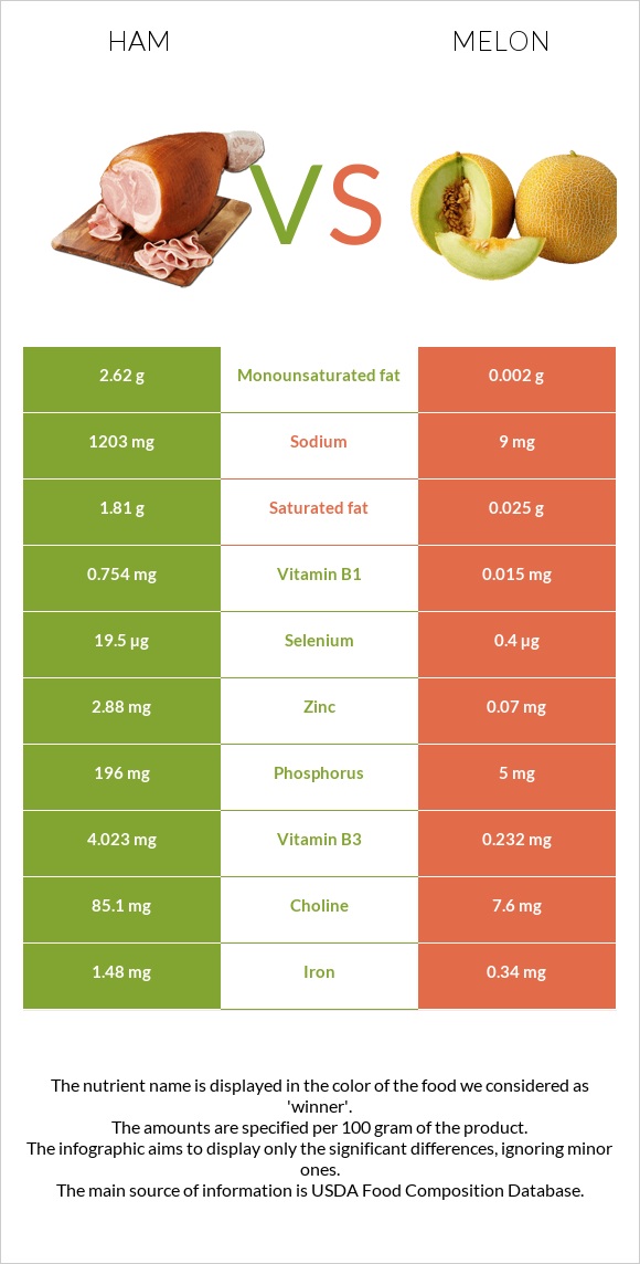 Ham vs Melon infographic