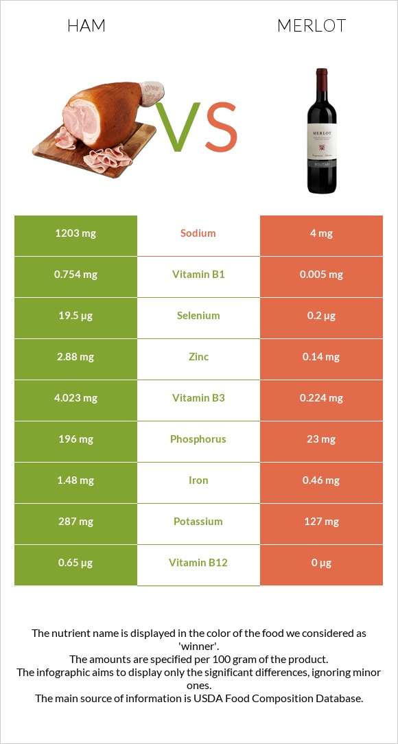 Խոզապուխտ vs Գինի Merlot infographic