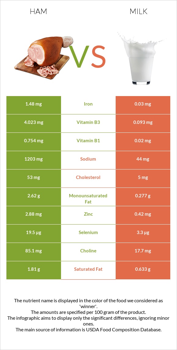 Ham vs Milk infographic