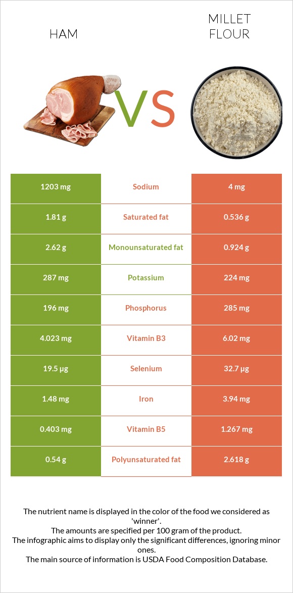 Ham vs Millet flour infographic