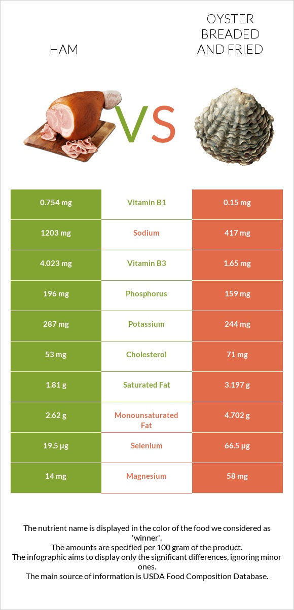 Ham vs Oyster breaded and fried infographic