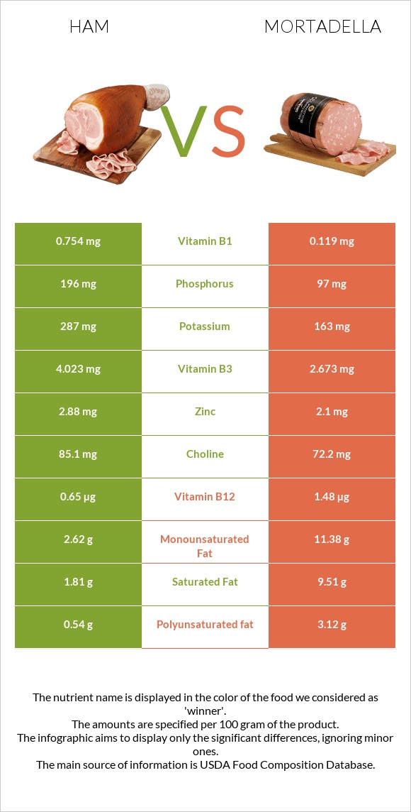 Ham vs Mortadella infographic