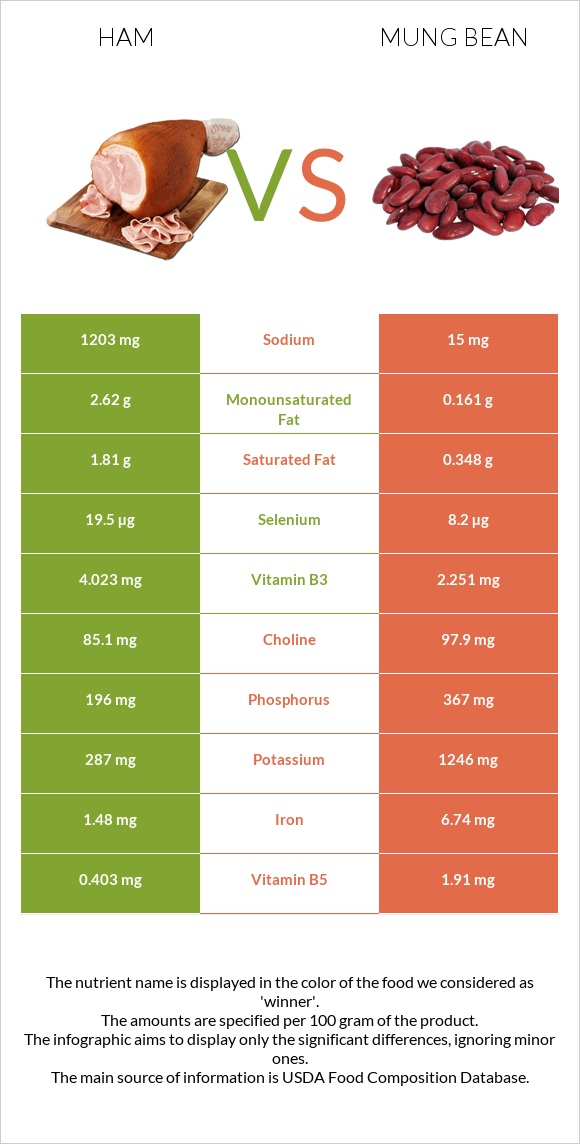 Ham vs Mung bean infographic