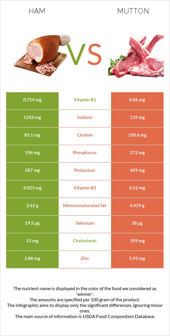 Խոզապուխտ vs Ոչխարի միս infographic