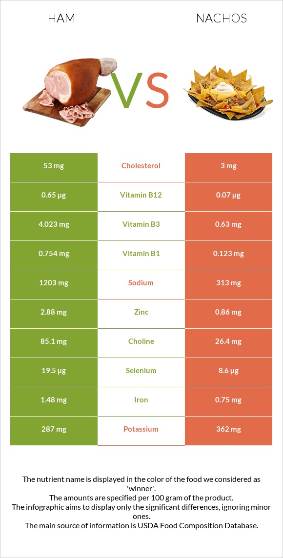 Խոզապուխտ vs Նաչոս infographic