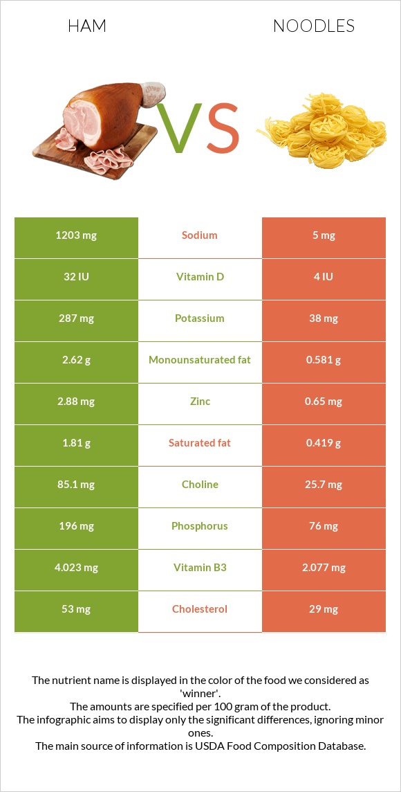 Ham vs Noodles infographic