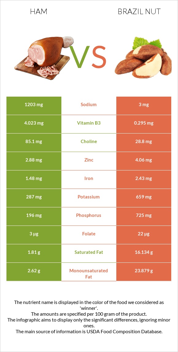 Ham vs Brazil nut infographic