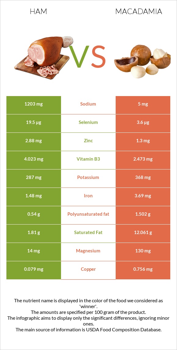 Ham vs Macadamia infographic
