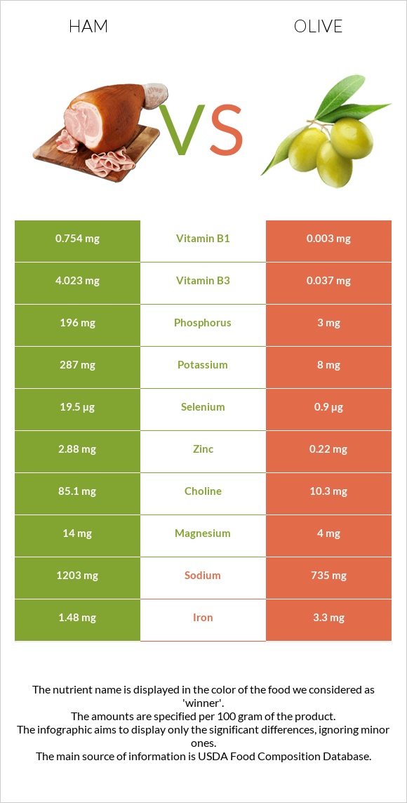 Ham vs Olive infographic