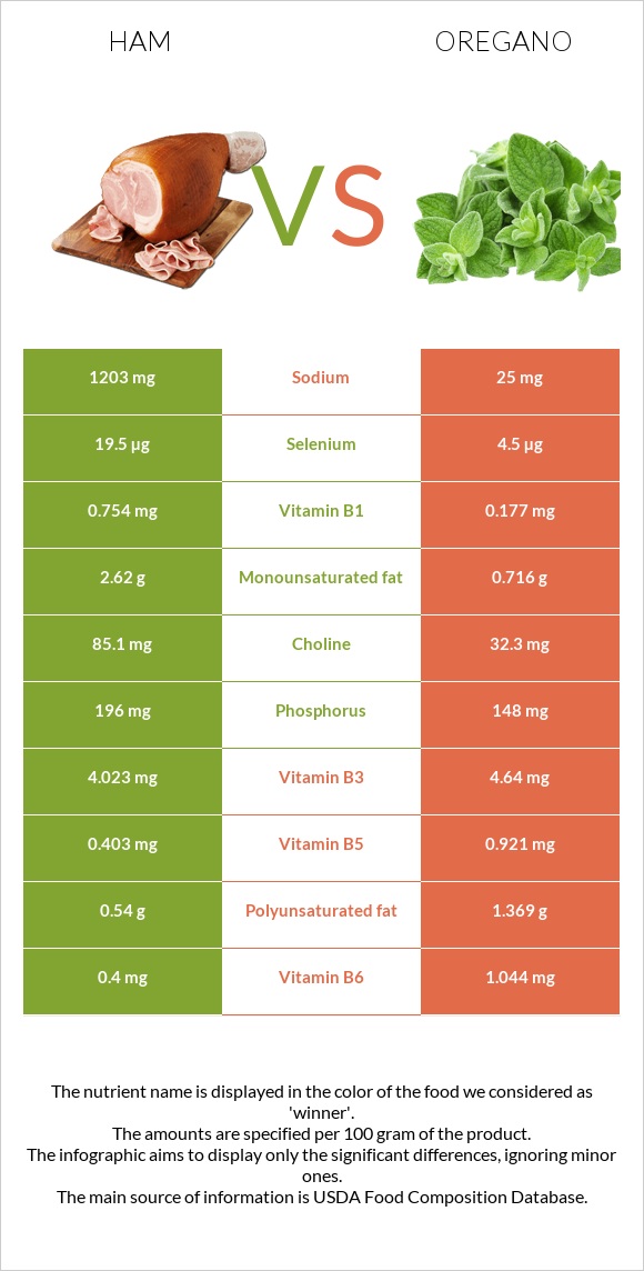 Ham vs Oregano infographic