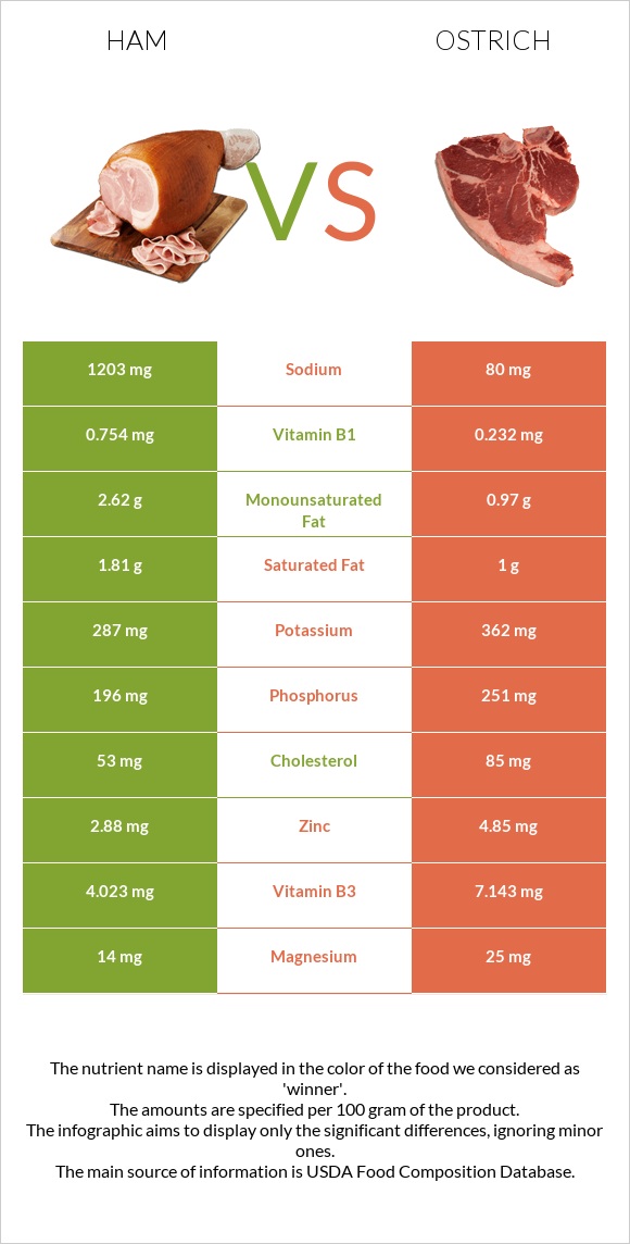 Ham vs Ostrich infographic