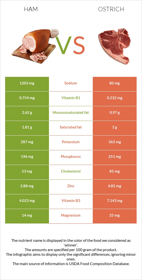 Խոզապուխտ vs Ջայլամ infographic