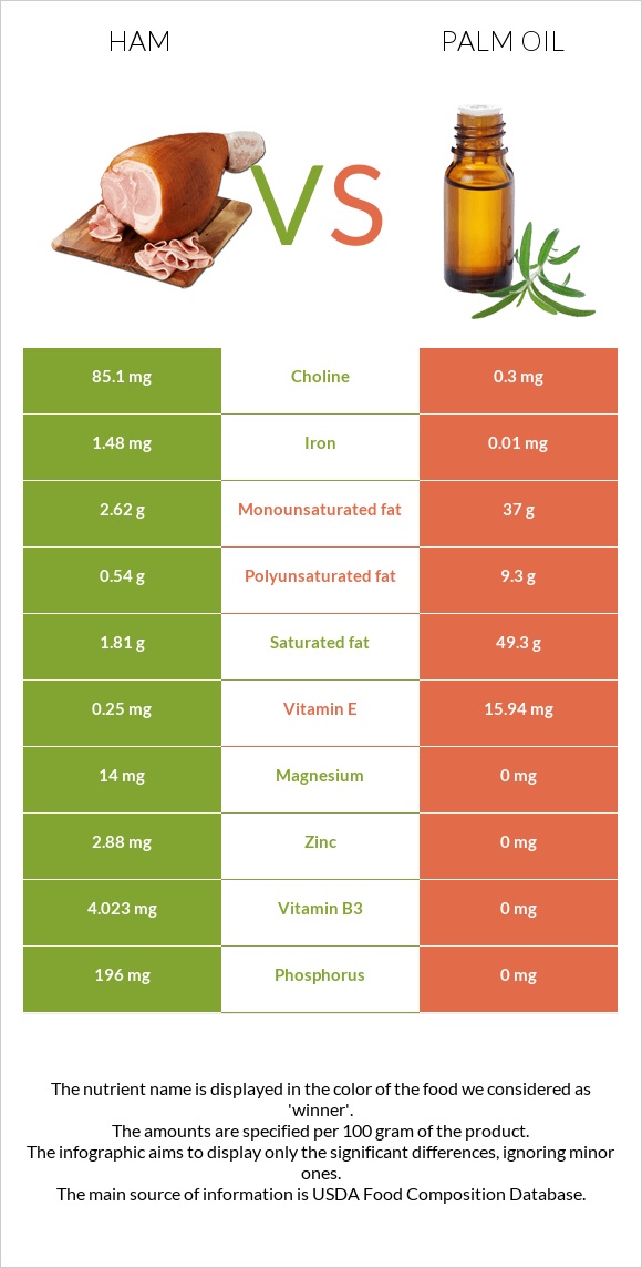 Ham vs Palm oil infographic