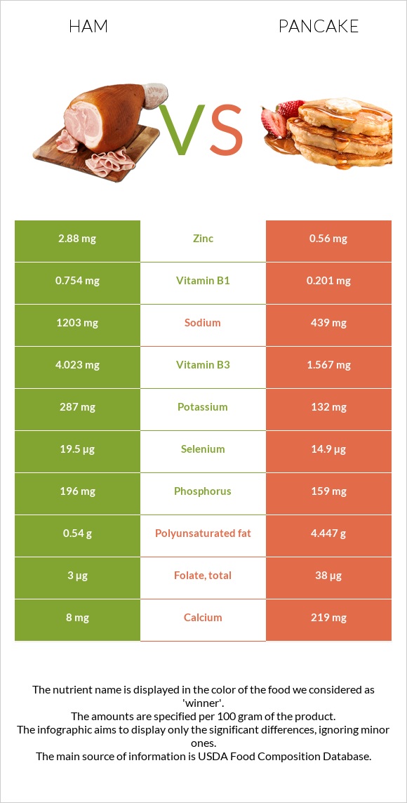 Ham vs Pancake infographic