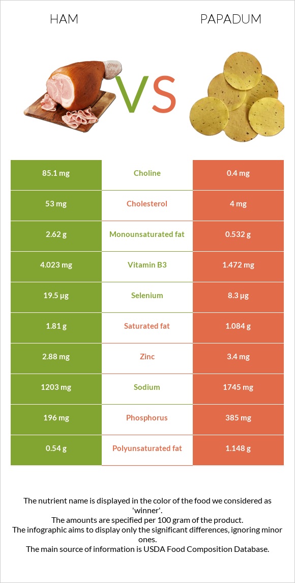 Ham vs Papadum infographic