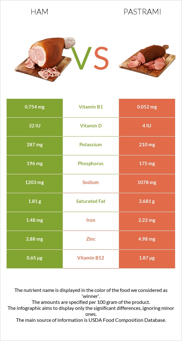 Ham vs Pastrami infographic