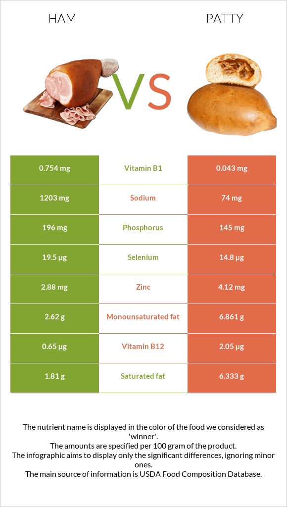 Ham vs Patty infographic