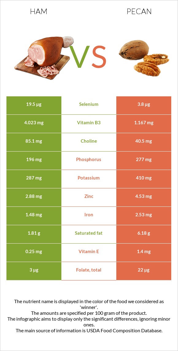 Ham vs Pecan infographic