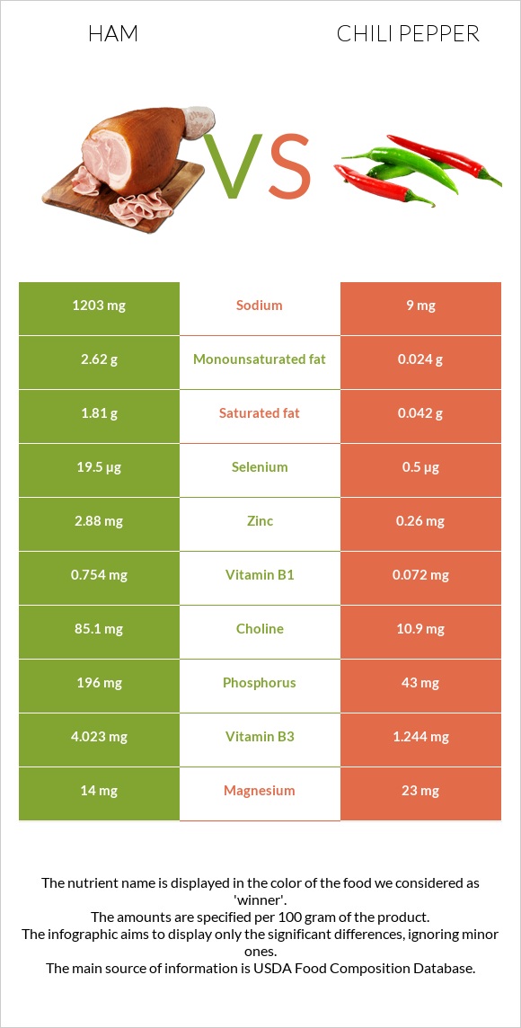 Ham vs Chili pepper infographic