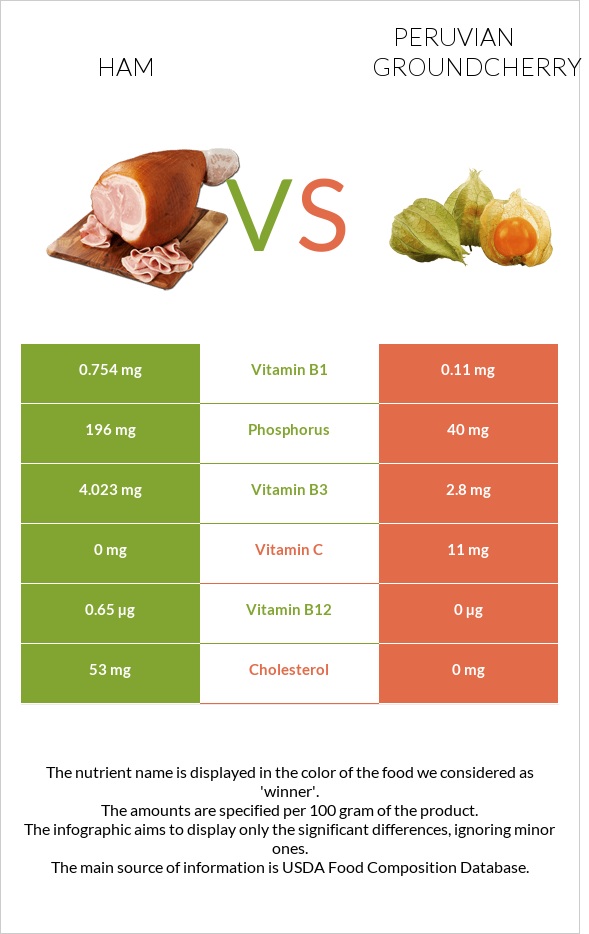 Ham vs Peruvian groundcherry infographic